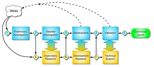 DOE Biomass 프로그램의 Stage Gate Management Process (상업화 트랙(위 파란색 부분)과 연구 트랙(아래 노란색 부분)으로 구분)