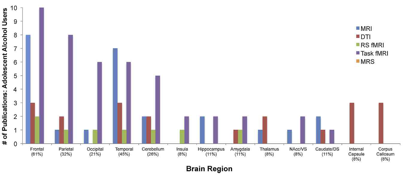 청소년 알코올 의존 환자에서 뇌 영역별로 보고한 MRI 연구 보고서 현황 (M.M. Silveri et al., Neuroscience and Biobehavioral Reviews, 2016)