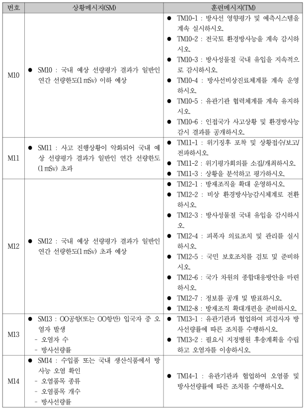 훈련 시나리오 메시지 템플릿 개발결과(계속)