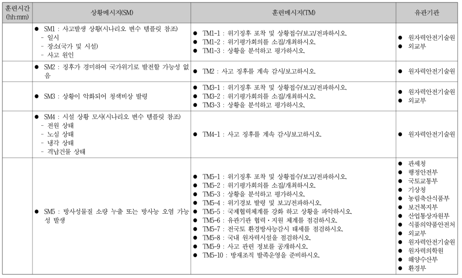 종합 훈련 시나리오 메시지 템플릿 개발결과