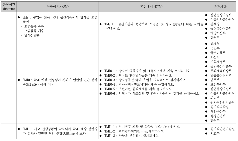 종합 훈련 시나리오 메시지 템플릿 개발결과(계속)