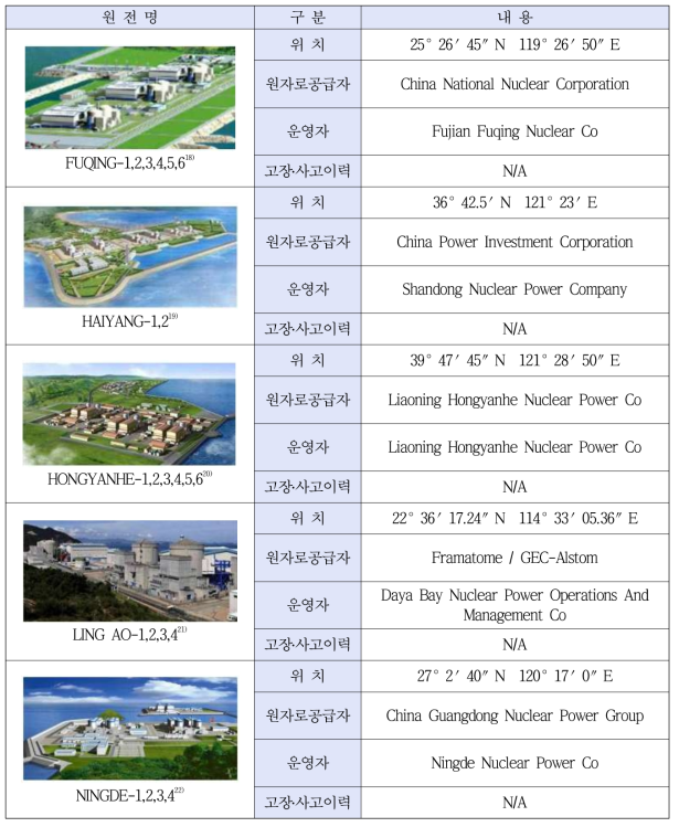 중국 원전 부지별 정보(계속)