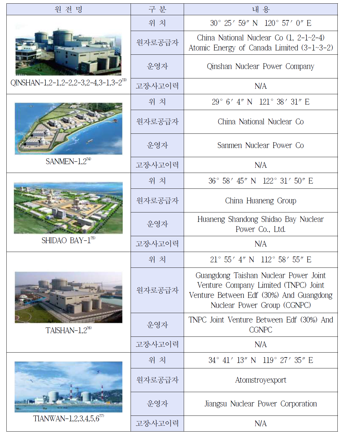 중국 원전 부지별 정보(계속)