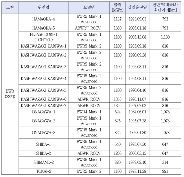 일본 운영중 원전 현황(2018년 10월 기준, 총 42기) (계속)