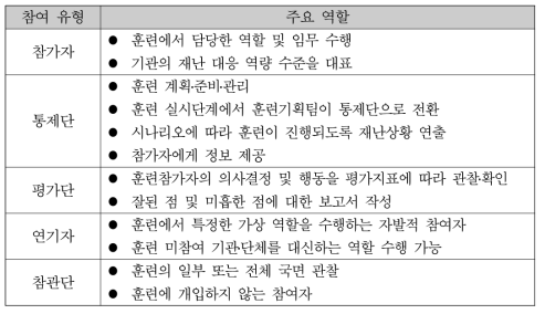 실행기반 훈련(종합훈련) 참여자별 역할