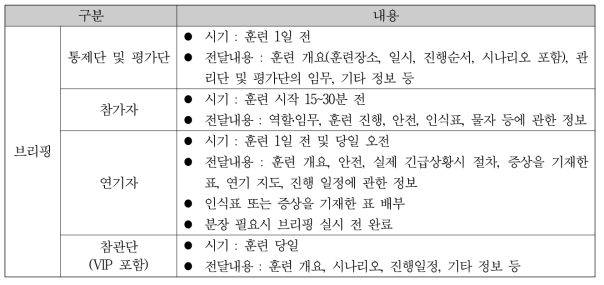 실행기반 훈련(종합훈련) 참여자 그룹별 브리핑 내용