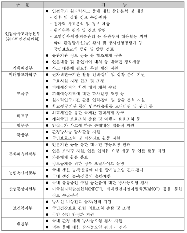 인접국 사고 대응조직의 기능(계속)