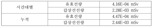 중국 Hongyanhe 원전 1호기 가상사고에 따른 최대 피폭선량 평가결과