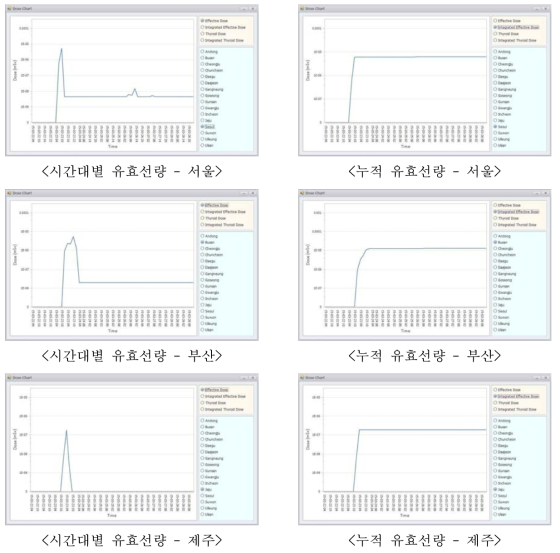 중국 Hongyanhe 원전 1호기 가상사고에 따른 국내 유효선량 평가결과