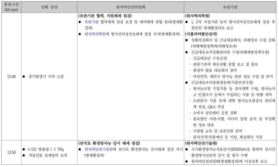 일본 Genkai 원전 가상사고 예비평가 기반 훈련 시나리오 개발결과(계속)