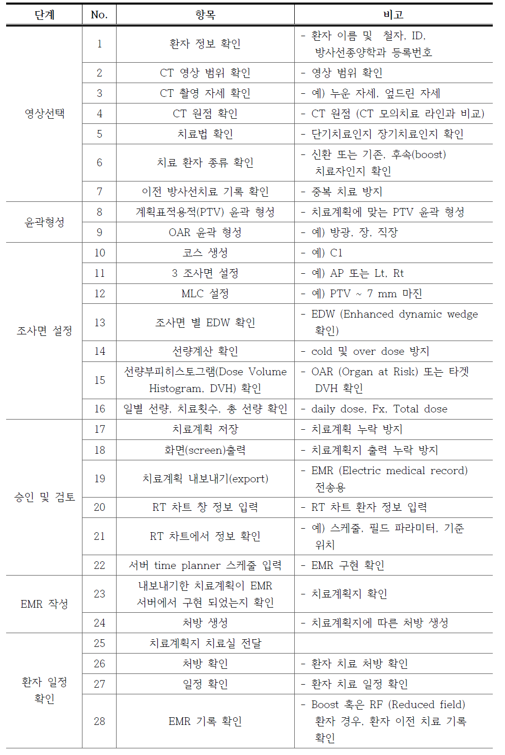 치료계획의 단계별 안전관리 항목