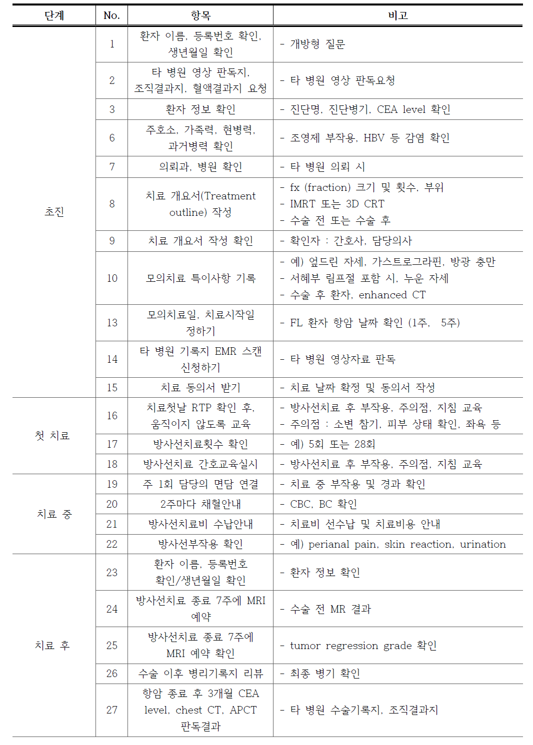 외래 및 진료의 단계별 안전관리 항목