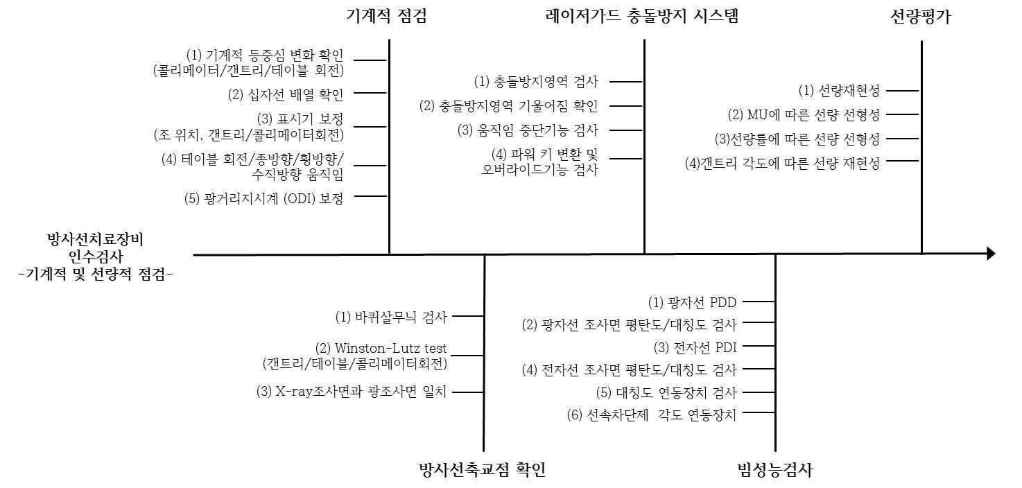 방사선치료 장치의 기계적 및 선량적 점검 항목에 대한 프로세스 맵