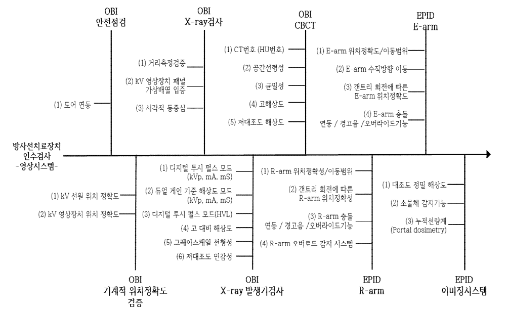 사선치료 장치의 영상시스템 항목에 대한 프로세스 맵