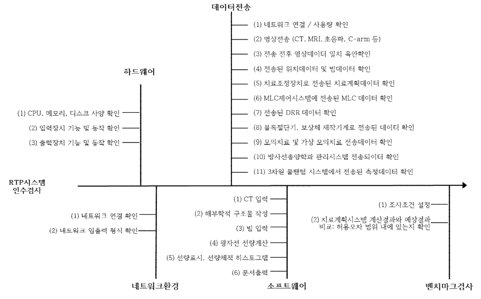 RTP 시스템 인수검사 항목에 대한 프로세스 맵