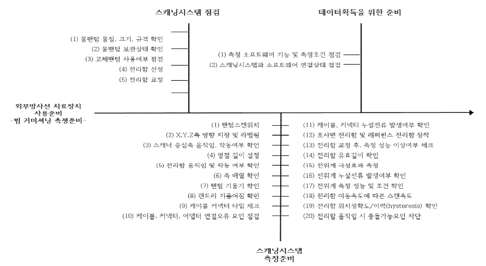 방사선치료 장치의 빔 사용준비 측정준비단계 항목에 대한 프로세스 맵