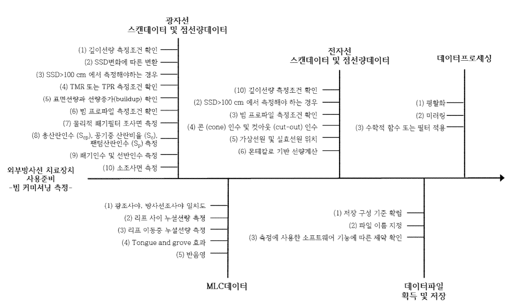 방사선치료 장치의 빔 사용준비 측정단계 항목에 대한 프로세스 맵