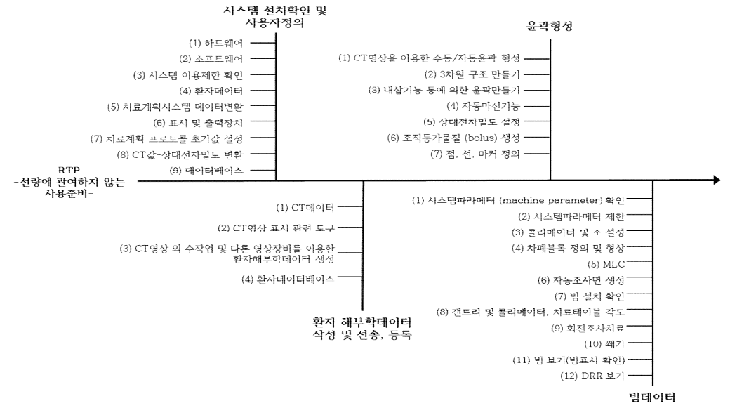 RTP시스템의 선량에 관여하지 않는 사용준비 단계 항목에 대한 프로세스 맵