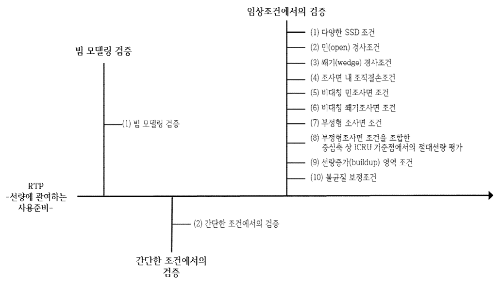 RTP시스템의 선량에 관여하는 사용준비 단계 항목에 대한 프로세스 맵