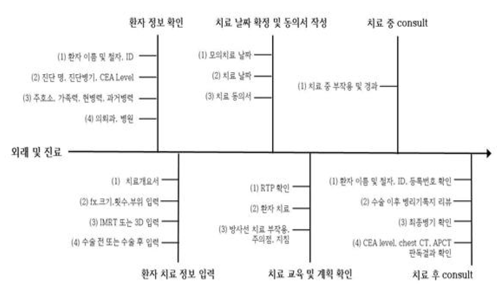 외부방사선치료 외래 및 진료 단계 항목에 대한 프로세스 맵