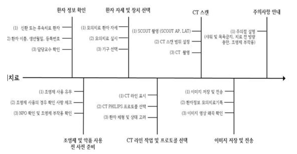 외부방사선치료 모의치료 단계 항목에 대한 프로세스 맵