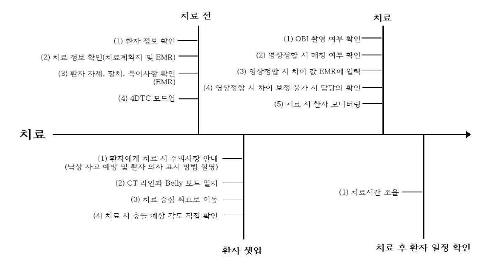 외부방사선치료 치료 항목에 대한 프로세스 맵