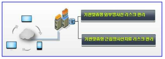 2차년도 연구 개발 내용 및 범위