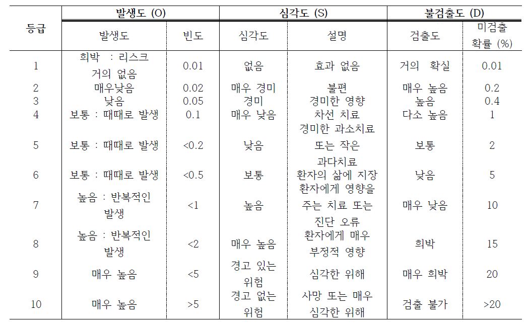 발생도(O), 심각도(S), 불검출도(D) 점수 기준 표