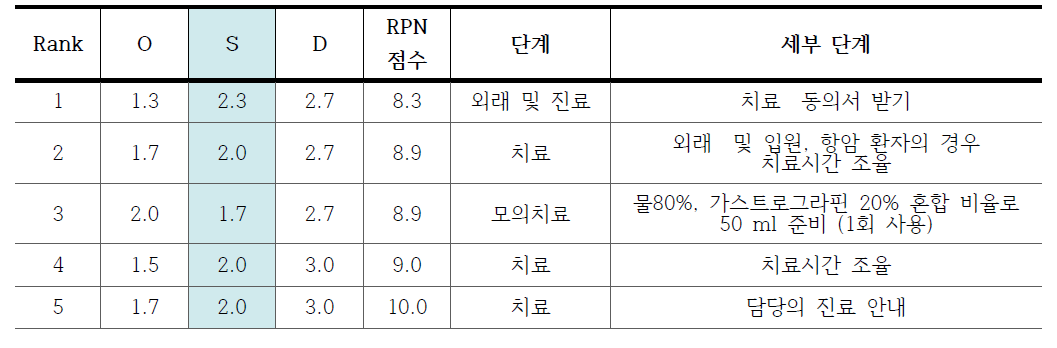 각 단계의 안전관리 항목별 위험도 평가 (RPN 값 하위 5개 항목)