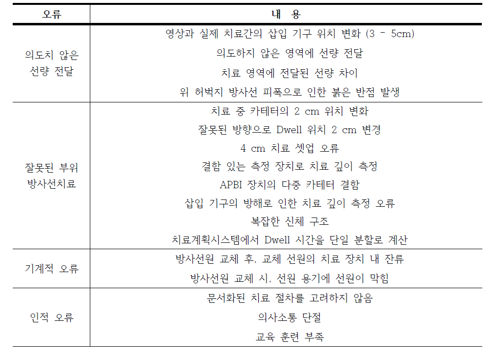 근접방사선치료 관련 주요 사건/사고 (NRC)