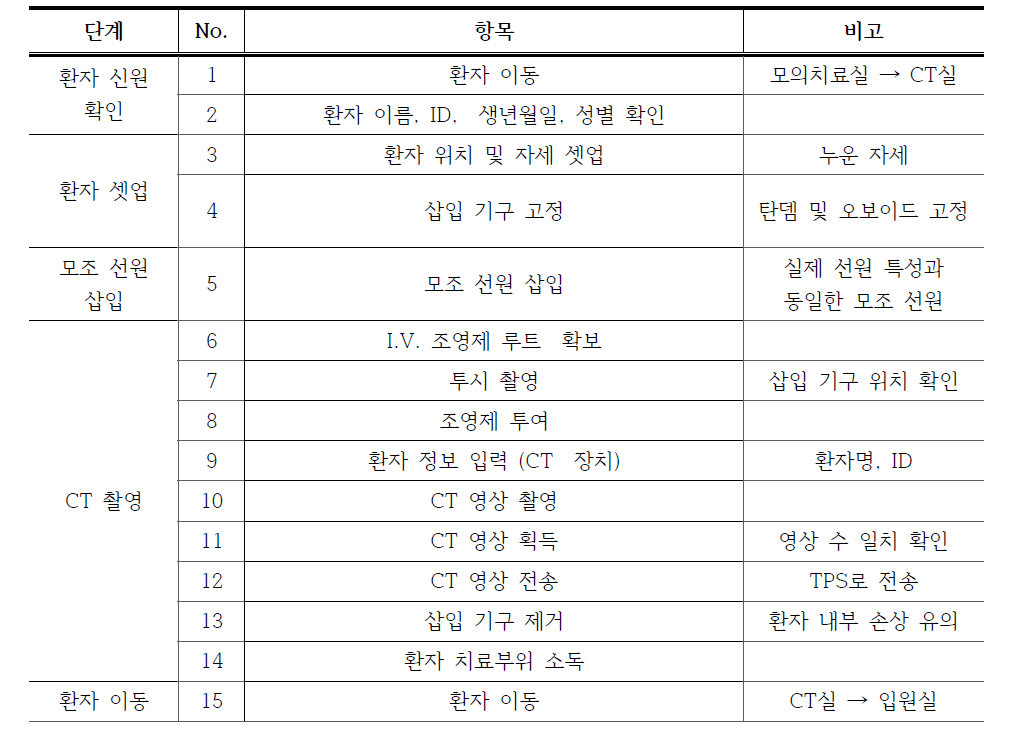 근접방사선치료의 CT 모의치료 과정의 단계별 안전관리 항목