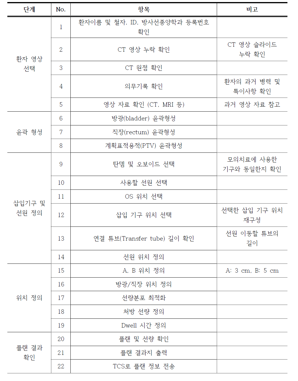 근접방사선치료 치료계획 과정의 단계별 안전관리 항목