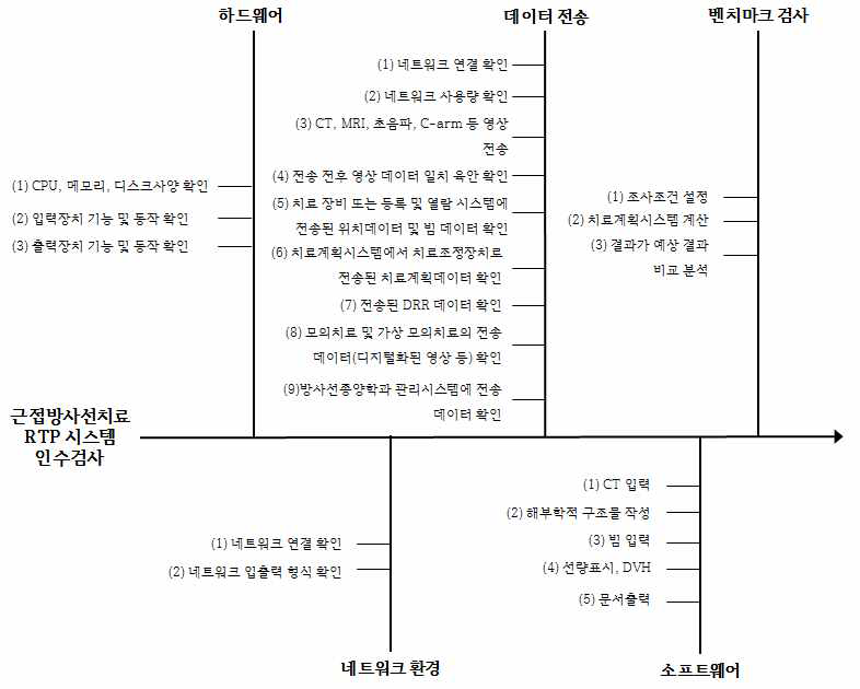 근접방사선치료 RTP 시스템의 인수검사 프로세스 맵