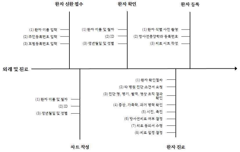 근접방사선치료 과정 중에서 환자 진료 과정 프로세스 맵