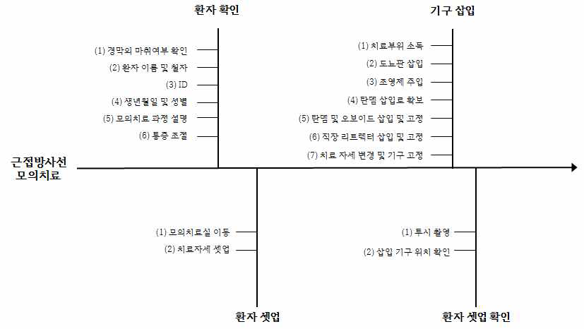 근접방사선치료 과정 중에서 근접방사선치료의 모의치료 과정 프로세스 맵