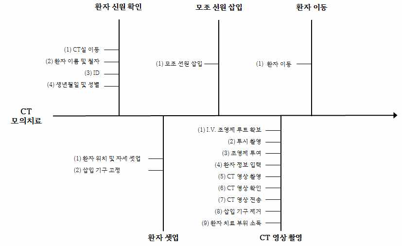 근접방사선치료 과정 중에서 CT 모의치료 과정 프로세스 맵