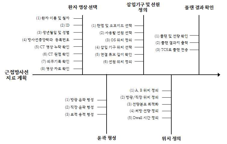 근접방사선치료 과정 중에서 방사선치료계획 과정 프로세스 맵