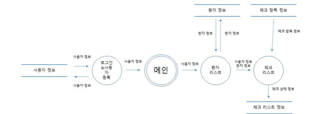 안전관리 데이터 Flow Diagram