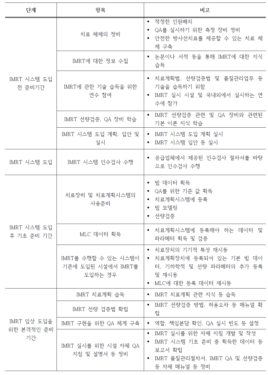 IMRT 시스템 도입 및 준비, 임상 사용을 위해 실시해야 할 사항