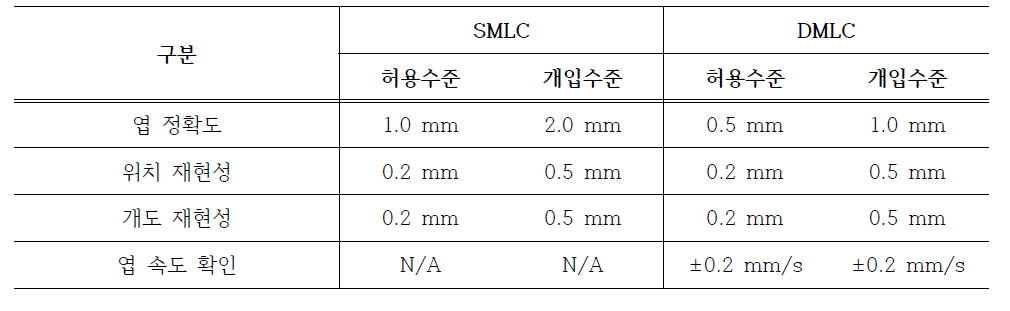 MLC 위치정확도 및 엽 속도 허용 값