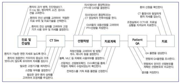 본 연구팀에서 도출한 세기조절방사선치료 프로세스 맵