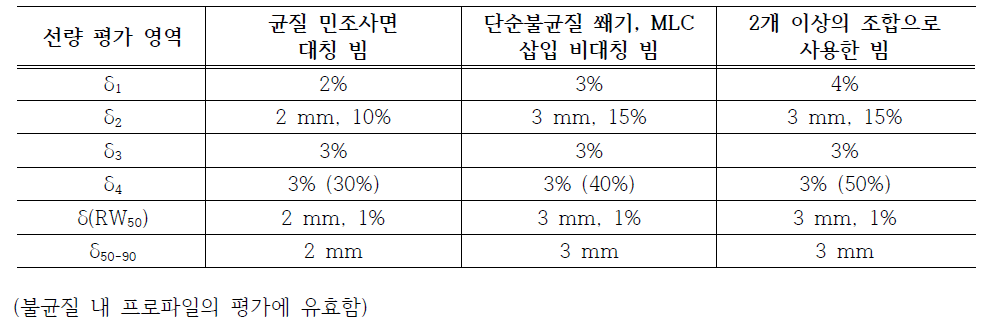 외부방사선치료 선량평가 허용기준 (상대선량검증)