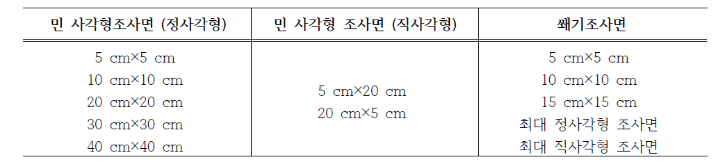 절대선량 검증을 위한 조사면 크기