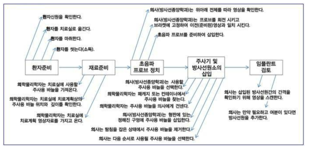 본 연구팀에서 도출한 근접방사선치료 프로세스 맵