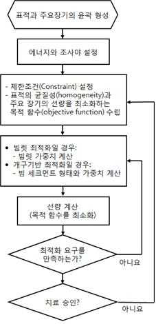 IMRT 최적화 절차