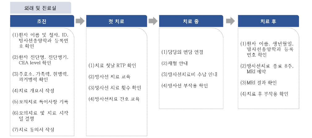 IMRT에서 두경부 치료를 수행하는 경우, 외래 및 진료 단계 항목에 대한 프로세스 맵