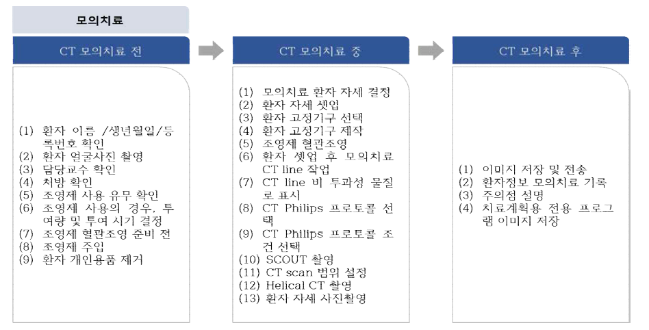 IMRT에서 두경부 치료를 수행하는 경우, 모의치료 단계 항목에 대한 프로세스 맵