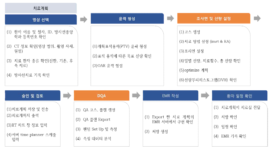 IMRT에서 두경부 치료를 수행하는 경우, 치료계획단계 항목에 대한 프로세스 맵