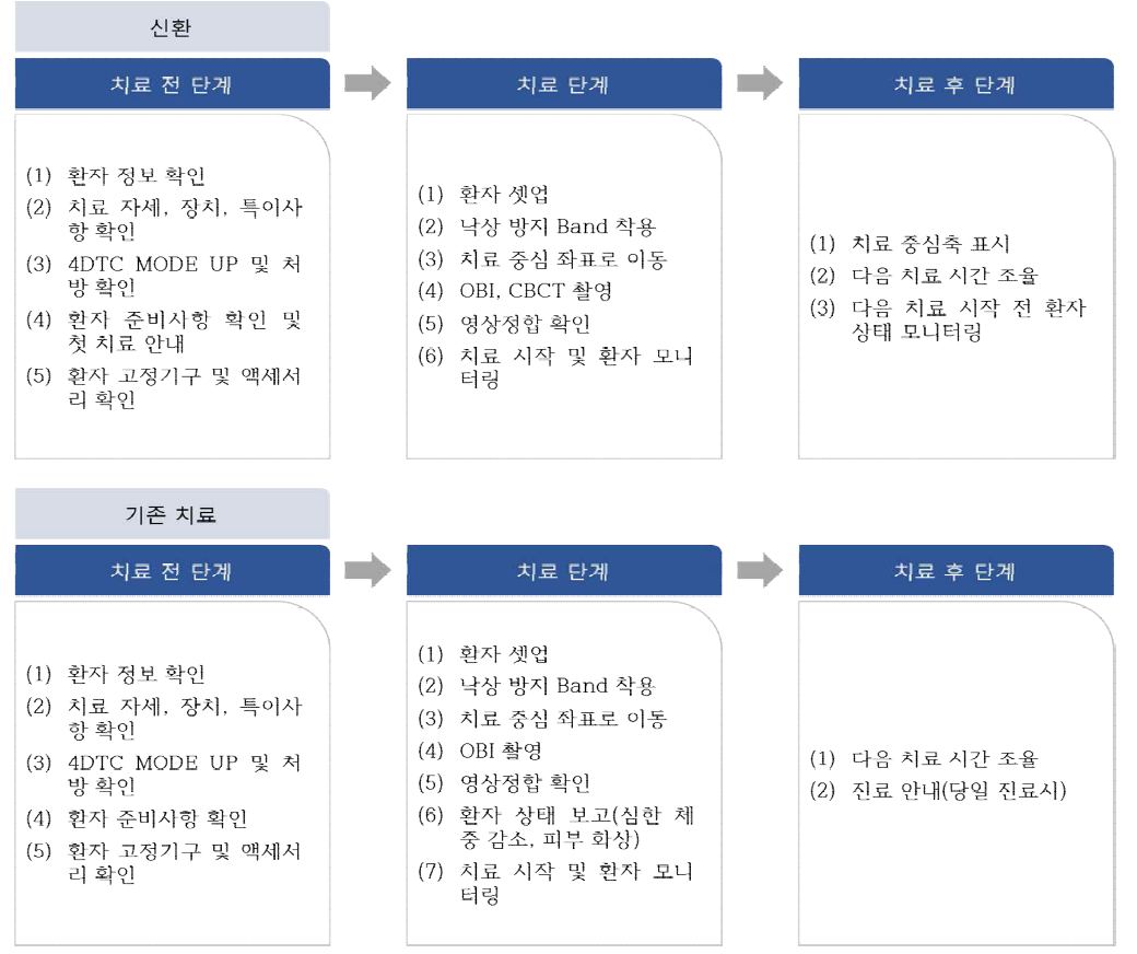 세기조절방사선치료에서 두경부 치료를 수행하는 경우, 치료 단계 항목에 대한 프로세스 맵 (위쪽 열: 신환, 아래쪽 열: 기존치료)