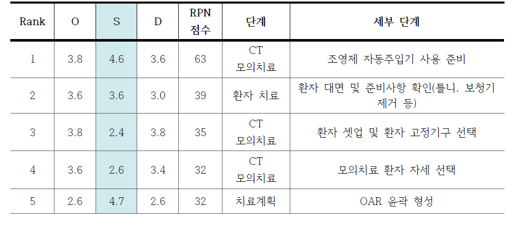 IMRT에서 각 단계의 안전관리 항목별 위험도 평가 (RPN 값 상위 5개 항목)